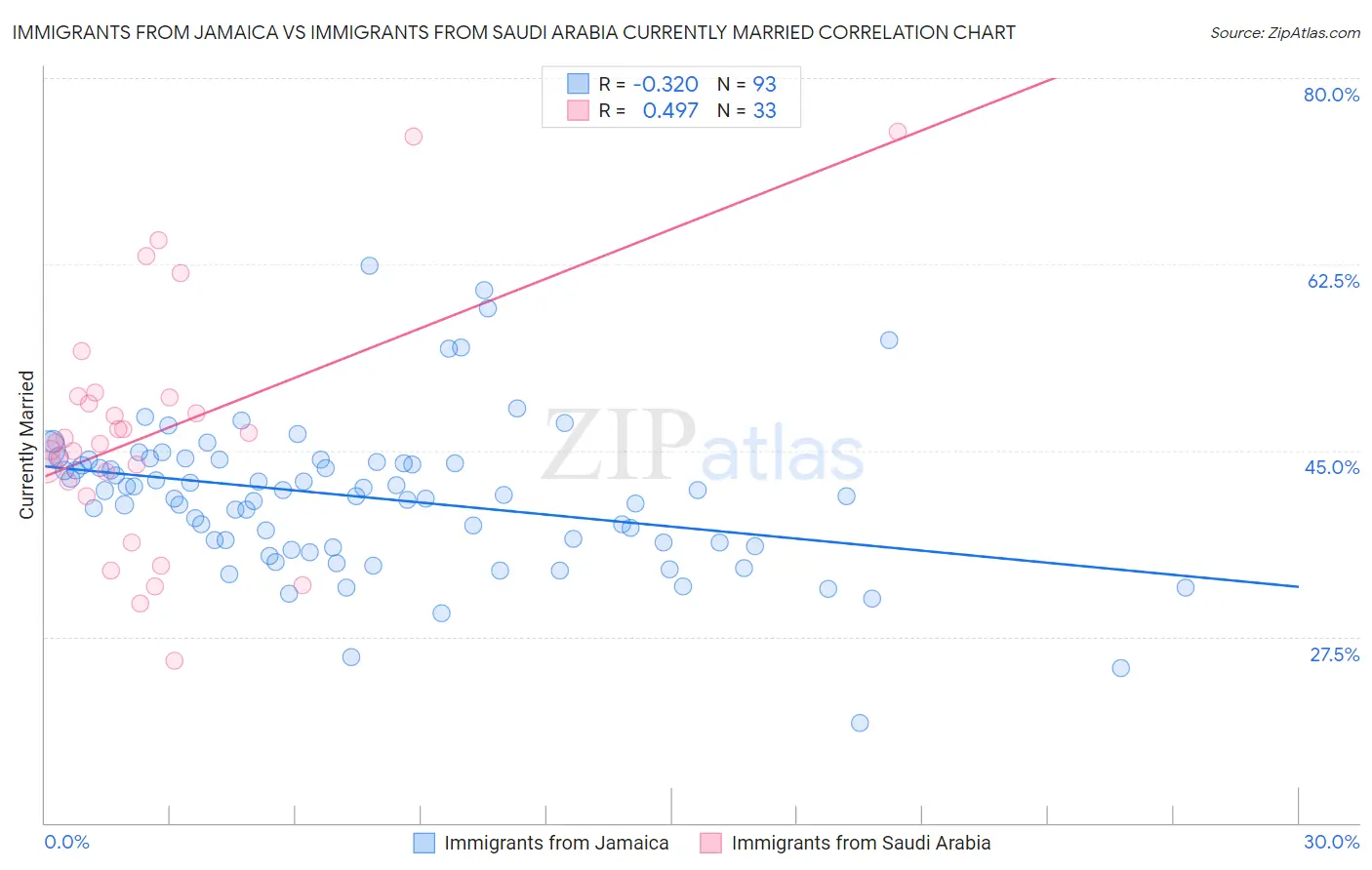 Immigrants from Jamaica vs Immigrants from Saudi Arabia Currently Married