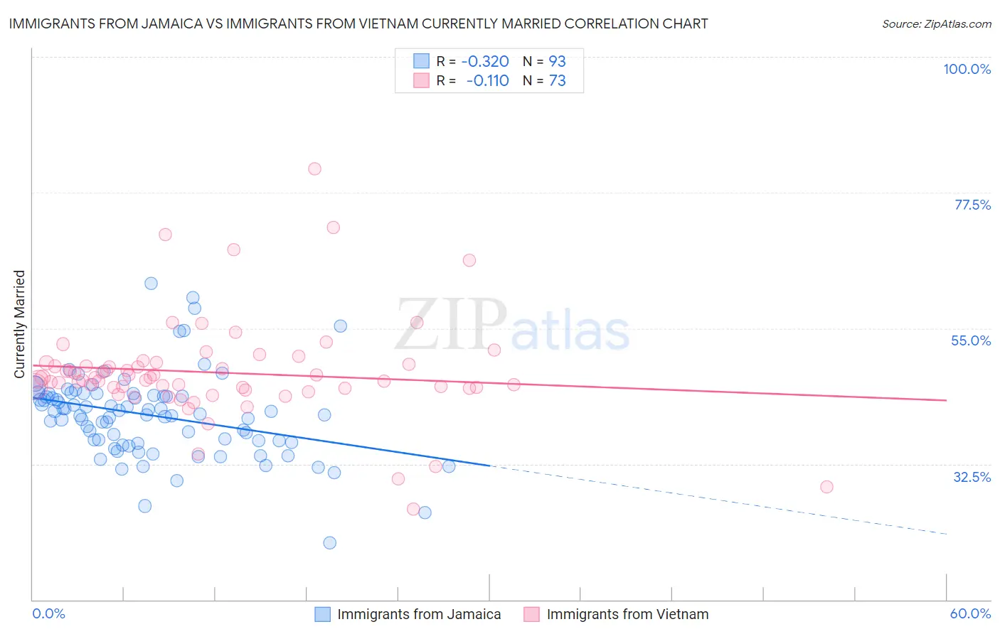 Immigrants from Jamaica vs Immigrants from Vietnam Currently Married