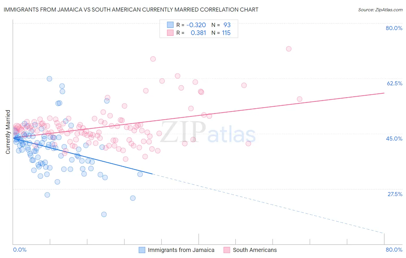 Immigrants from Jamaica vs South American Currently Married