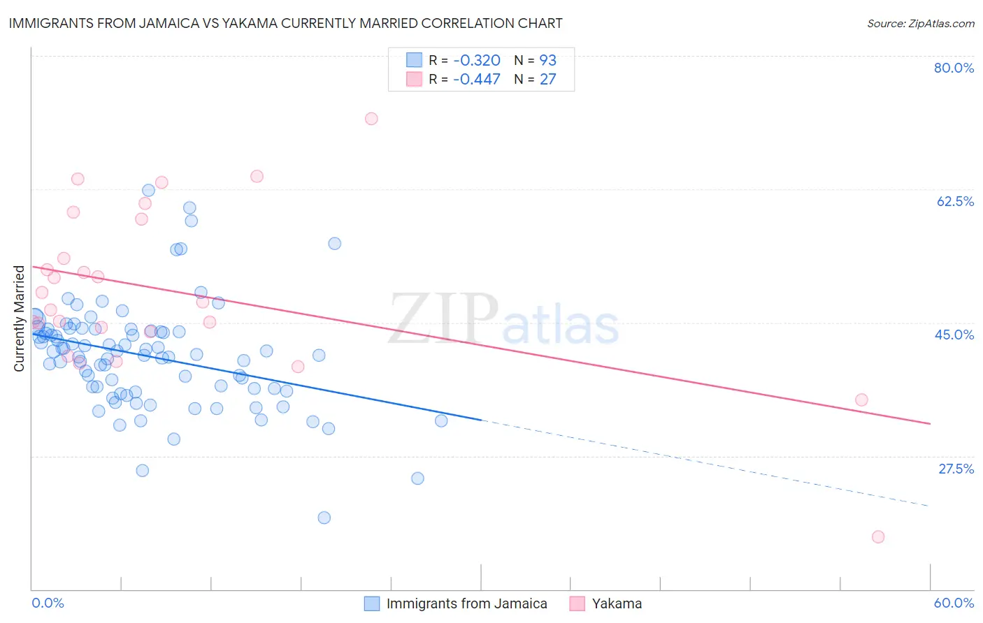 Immigrants from Jamaica vs Yakama Currently Married