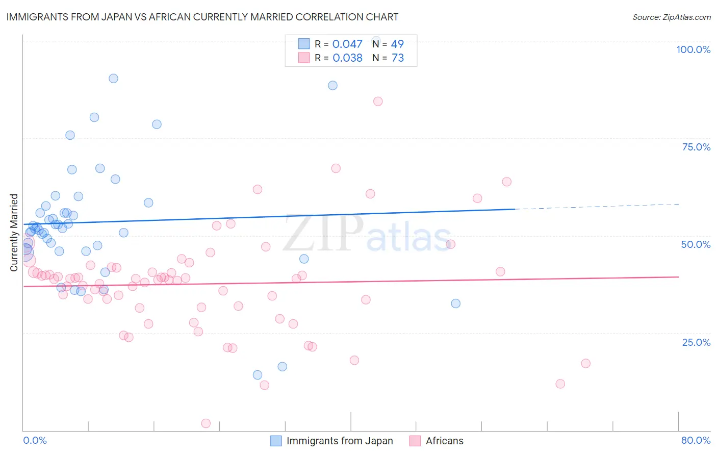 Immigrants from Japan vs African Currently Married