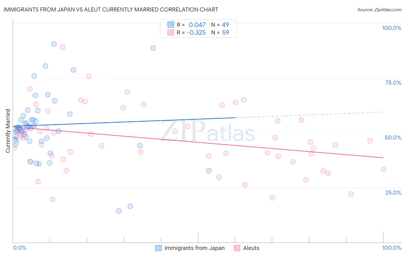 Immigrants from Japan vs Aleut Currently Married