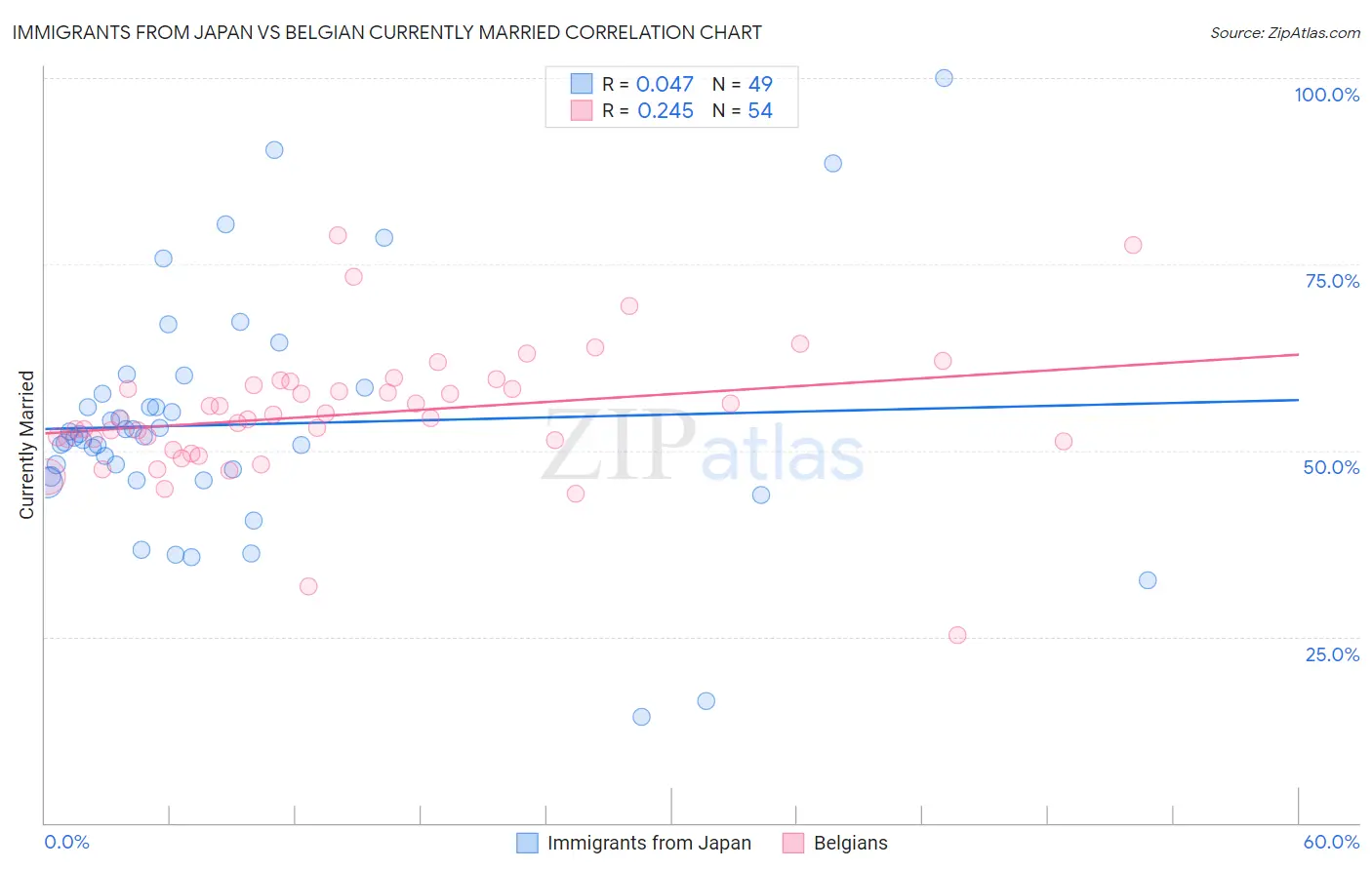 Immigrants from Japan vs Belgian Currently Married