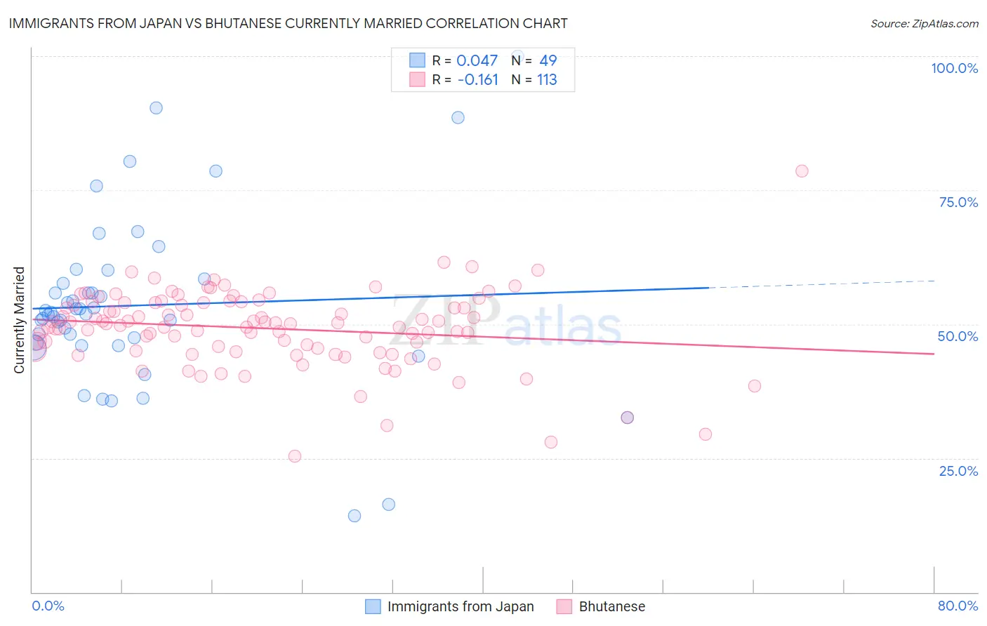 Immigrants from Japan vs Bhutanese Currently Married