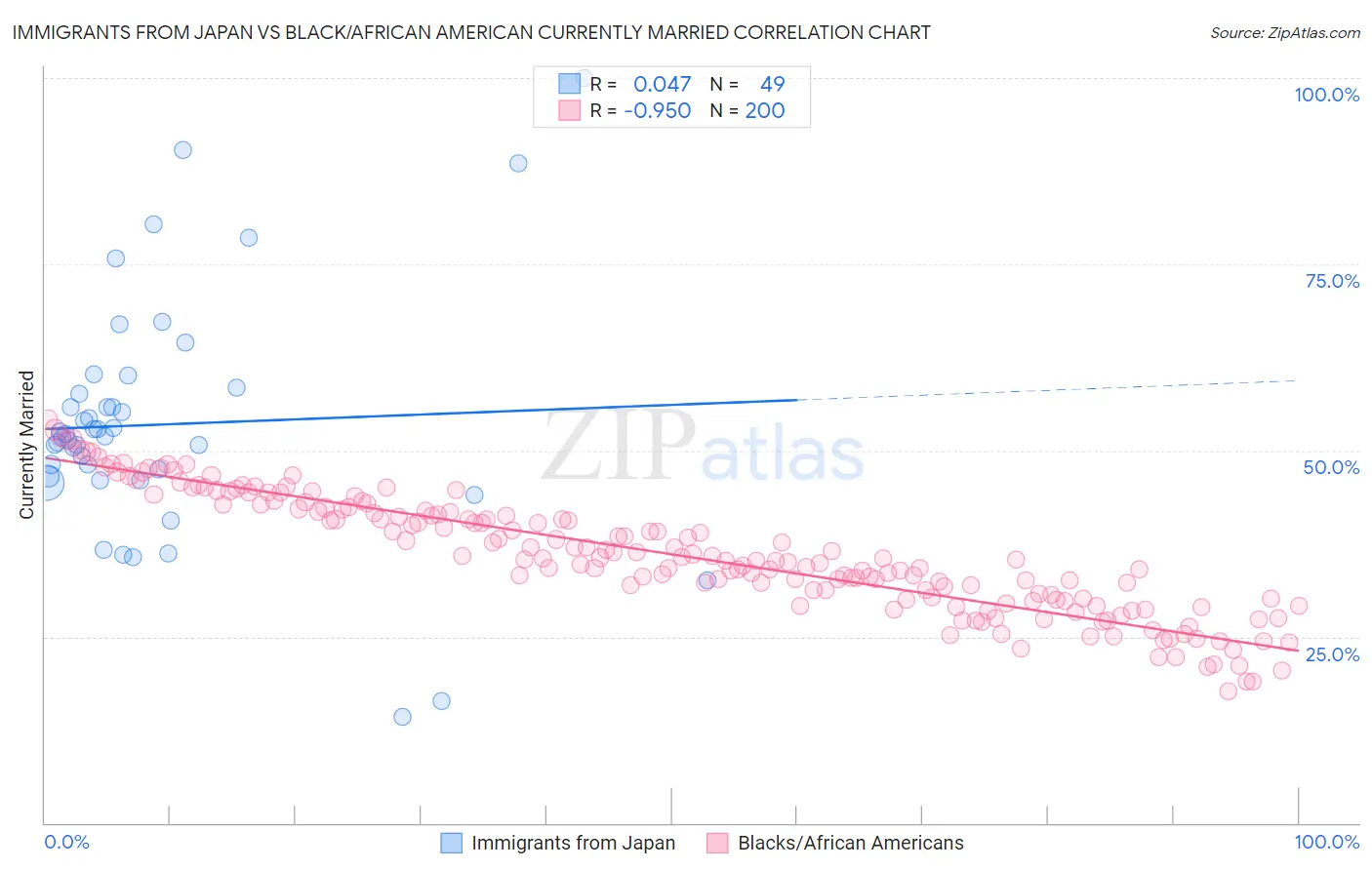 Immigrants from Japan vs Black/African American Currently Married