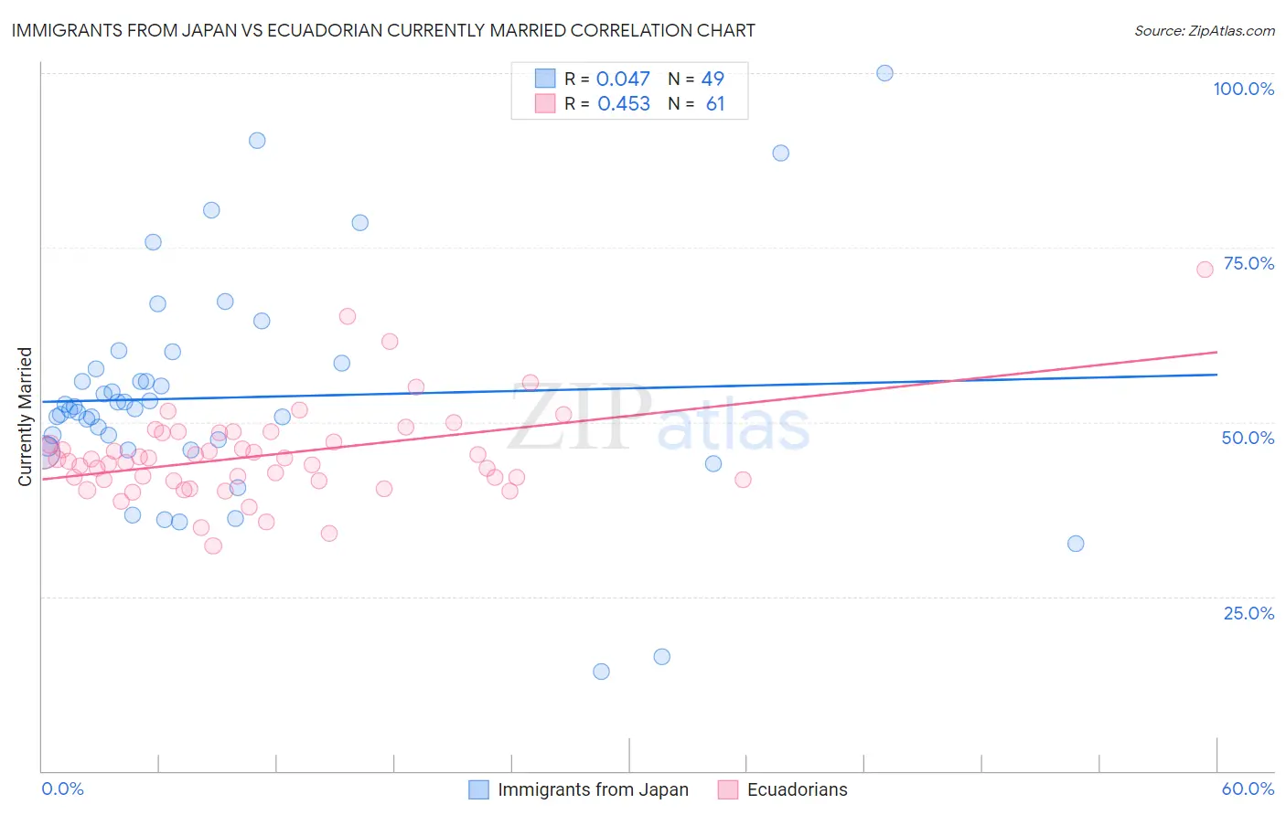 Immigrants from Japan vs Ecuadorian Currently Married