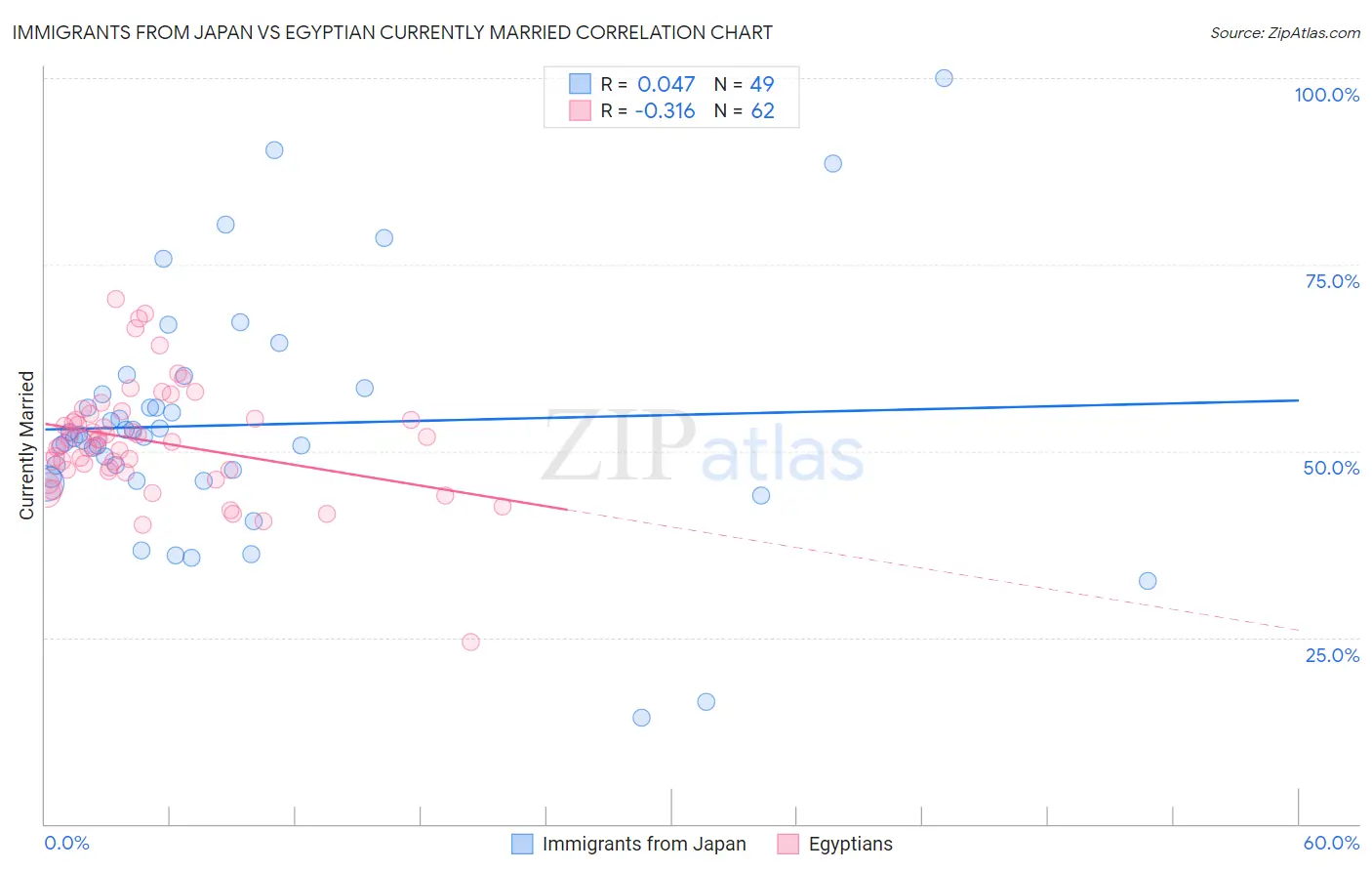 Immigrants from Japan vs Egyptian Currently Married