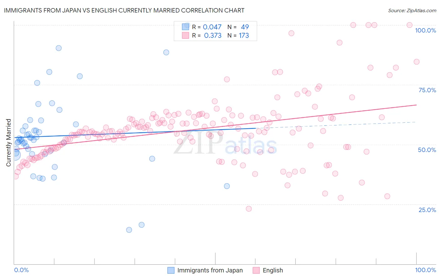 Immigrants from Japan vs English Currently Married