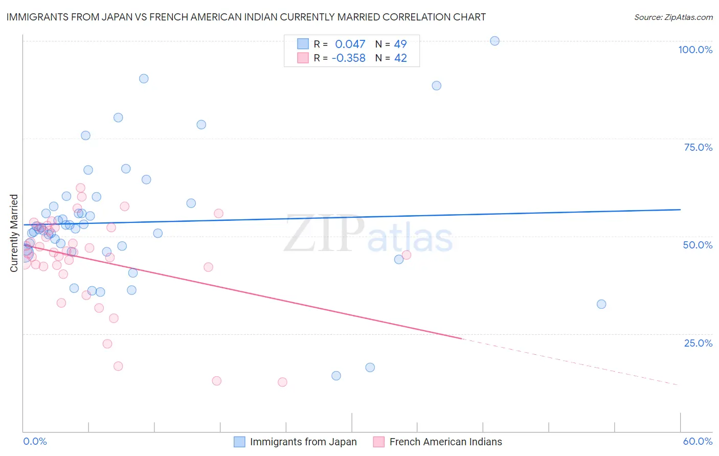 Immigrants from Japan vs French American Indian Currently Married