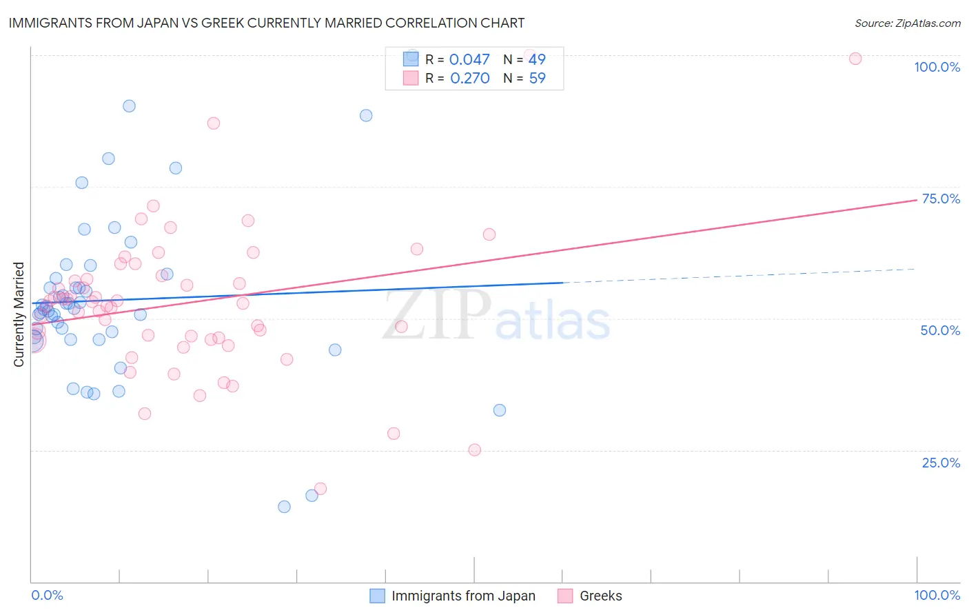 Immigrants from Japan vs Greek Currently Married