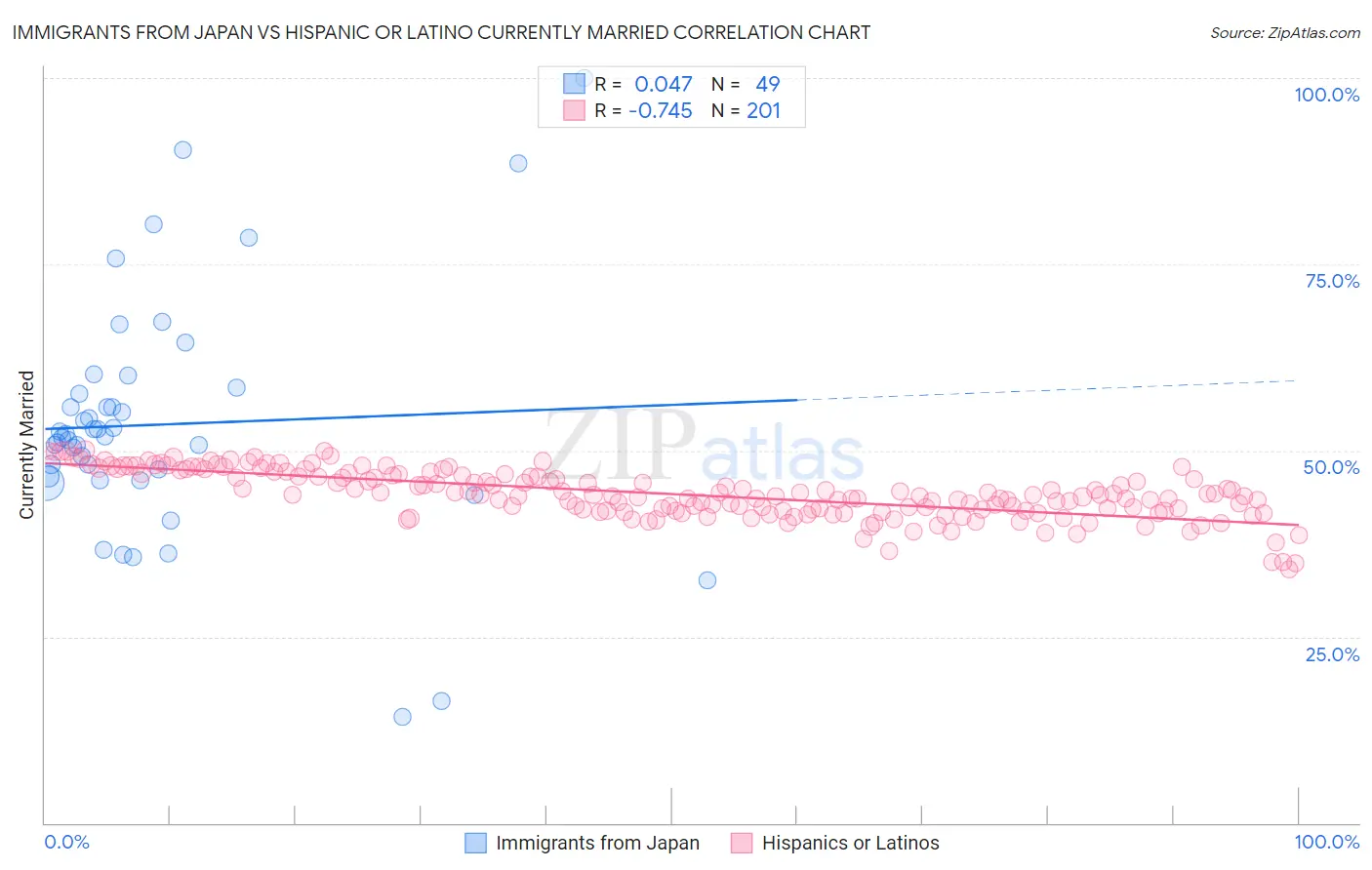 Immigrants from Japan vs Hispanic or Latino Currently Married