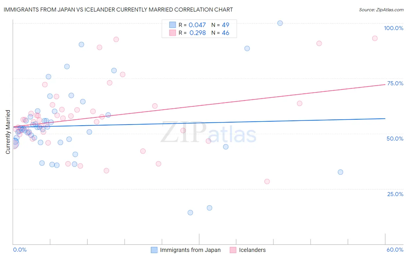Immigrants from Japan vs Icelander Currently Married