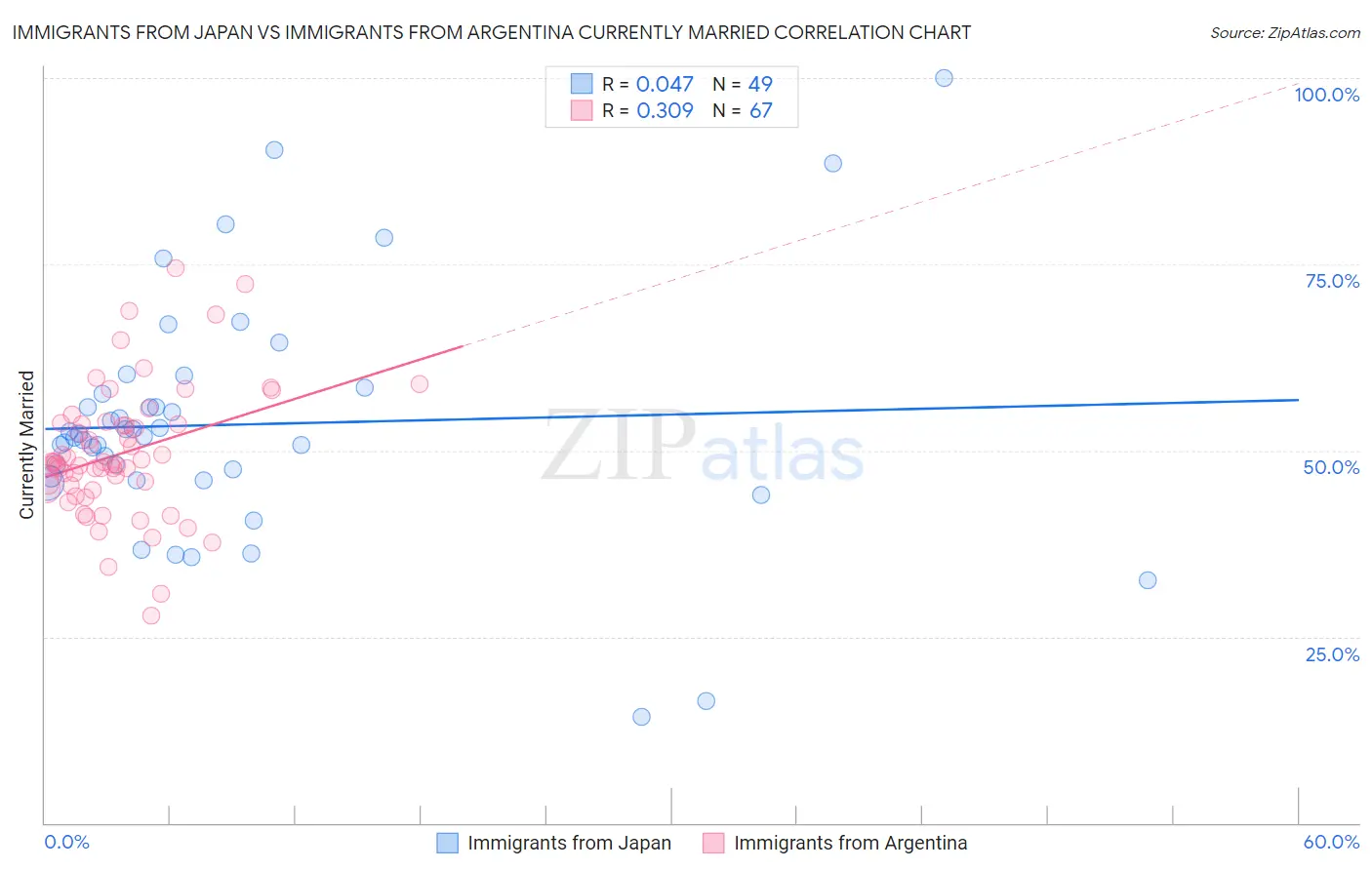 Immigrants from Japan vs Immigrants from Argentina Currently Married