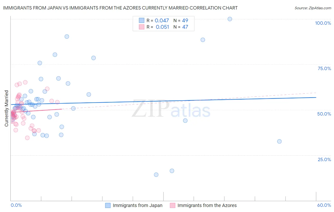 Immigrants from Japan vs Immigrants from the Azores Currently Married