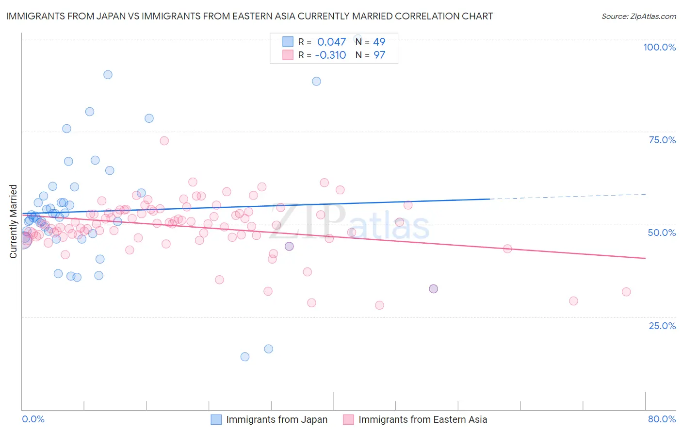 Immigrants from Japan vs Immigrants from Eastern Asia Currently Married
