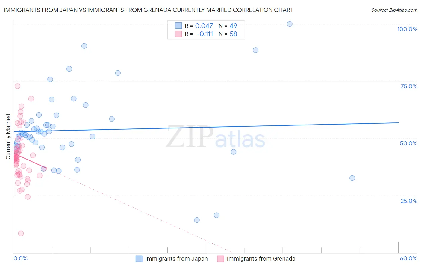 Immigrants from Japan vs Immigrants from Grenada Currently Married