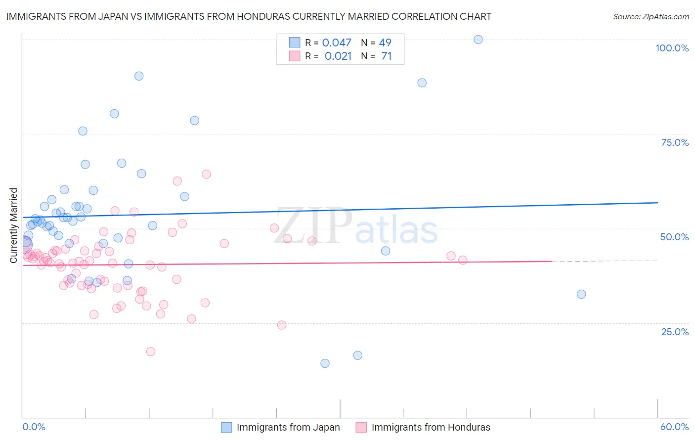 Immigrants from Japan vs Immigrants from Honduras Currently Married