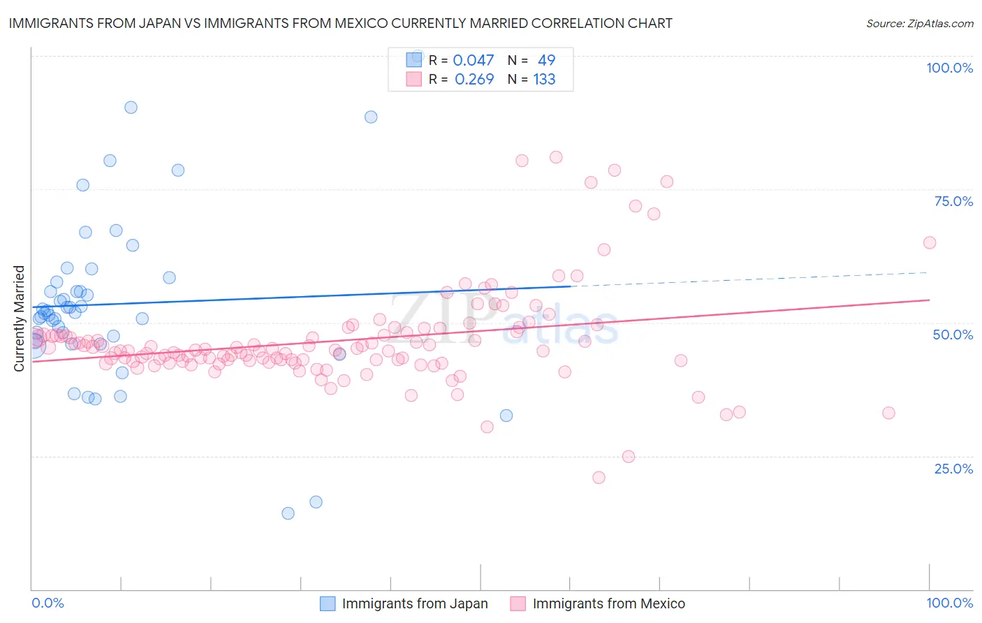 Immigrants from Japan vs Immigrants from Mexico Currently Married