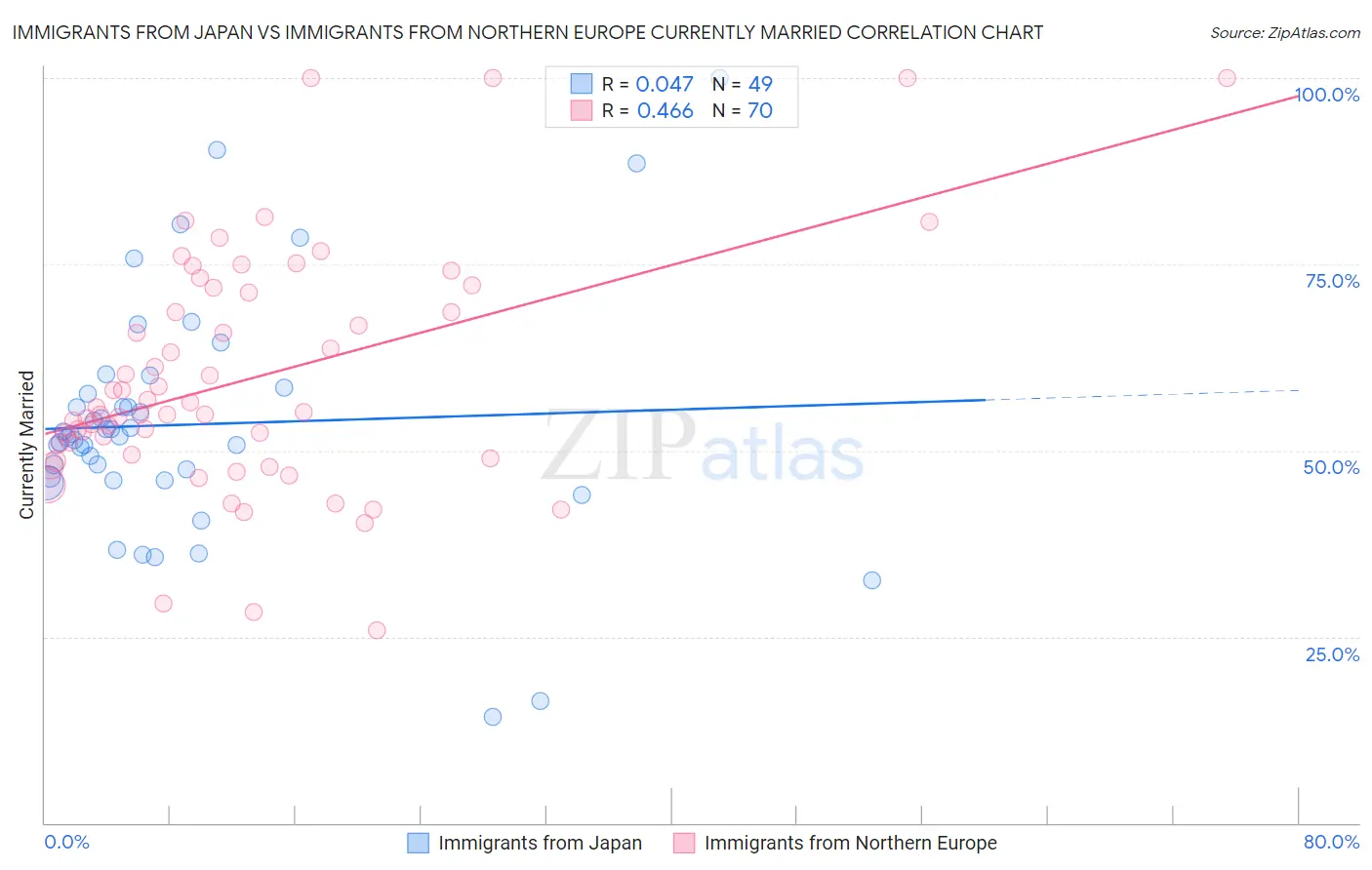 Immigrants from Japan vs Immigrants from Northern Europe Currently Married