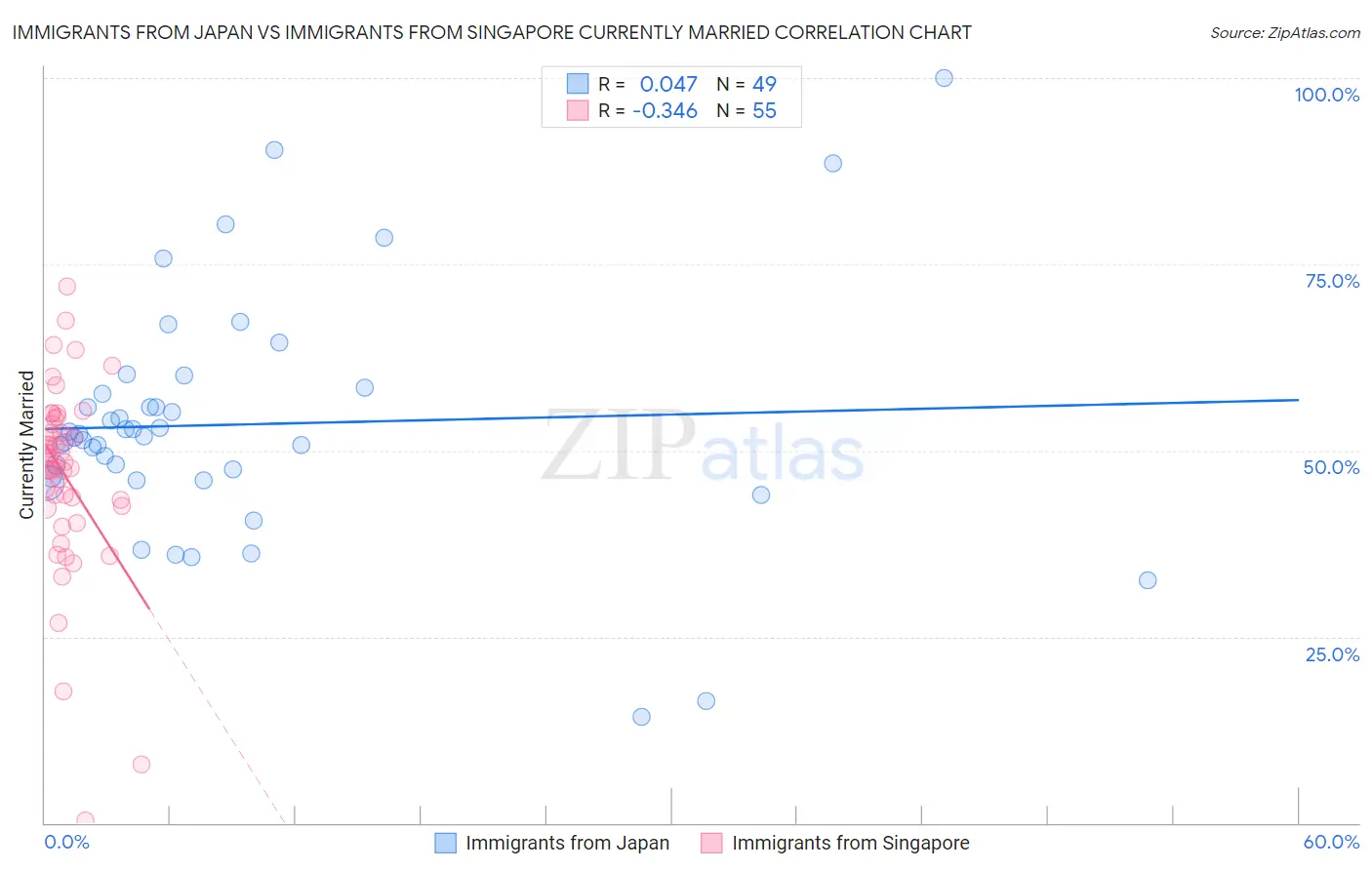 Immigrants from Japan vs Immigrants from Singapore Currently Married