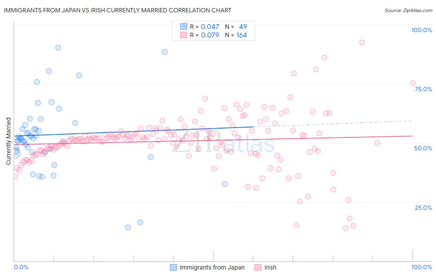 Immigrants from Japan vs Irish Currently Married