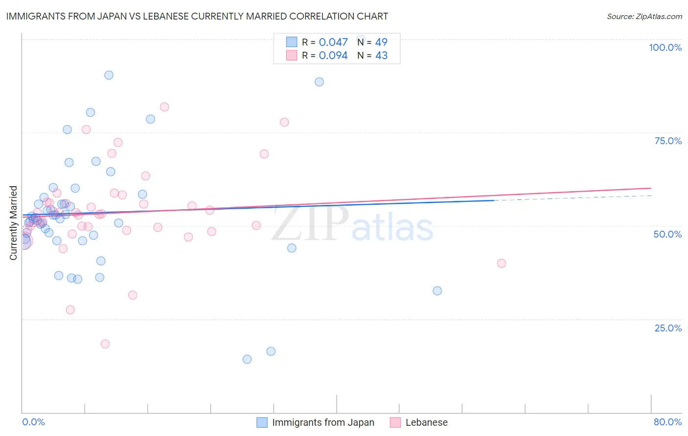 Immigrants from Japan vs Lebanese Currently Married