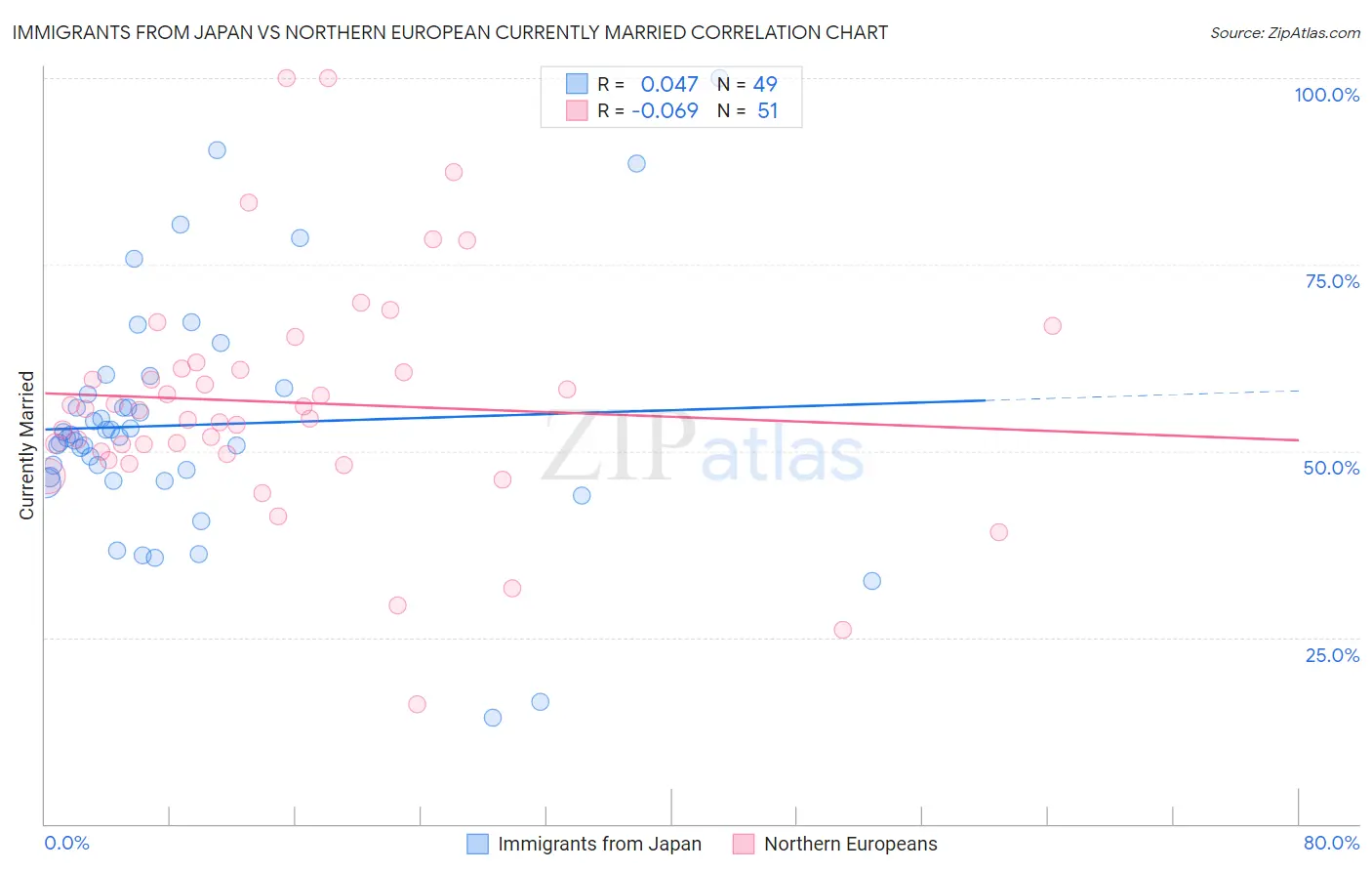 Immigrants from Japan vs Northern European Currently Married