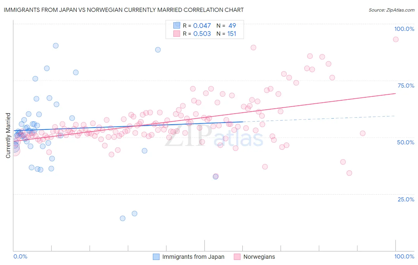 Immigrants from Japan vs Norwegian Currently Married
