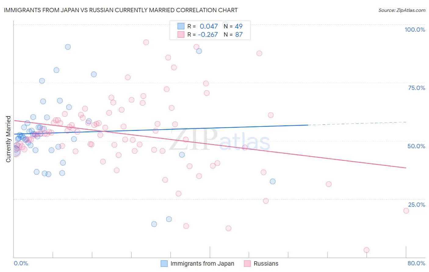 Immigrants from Japan vs Russian Currently Married
