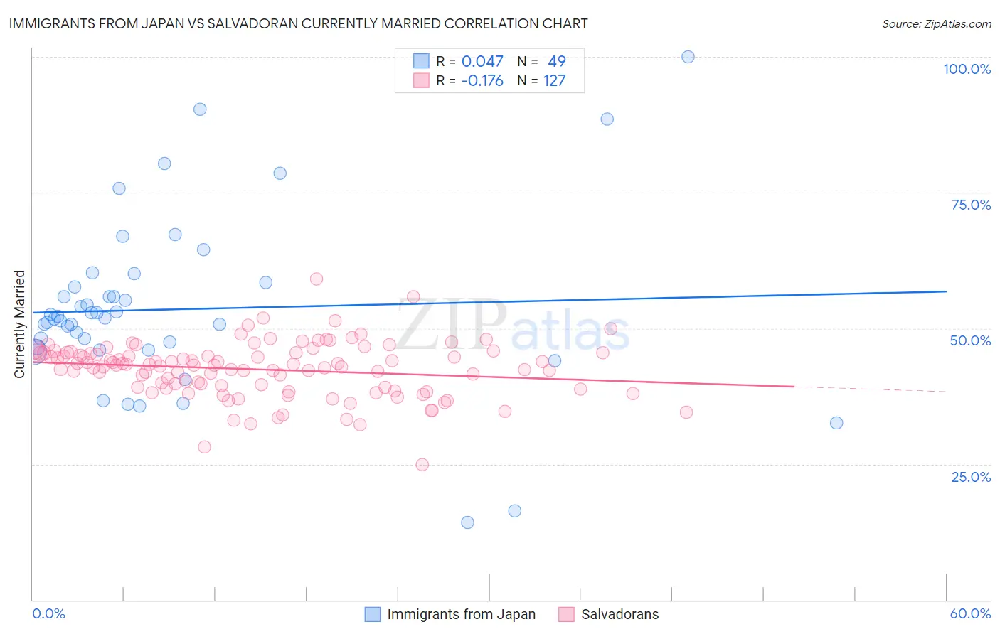 Immigrants from Japan vs Salvadoran Currently Married