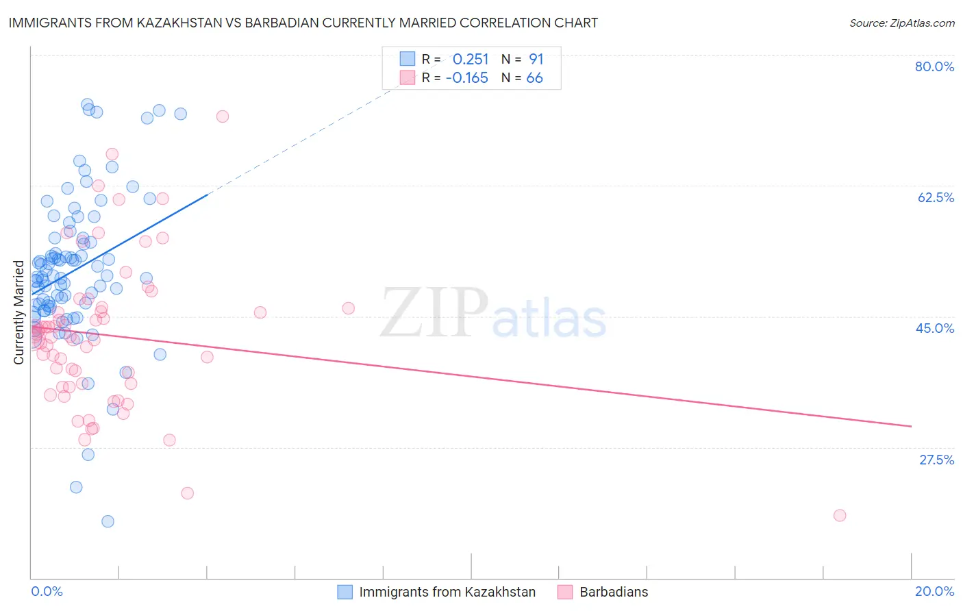 Immigrants from Kazakhstan vs Barbadian Currently Married