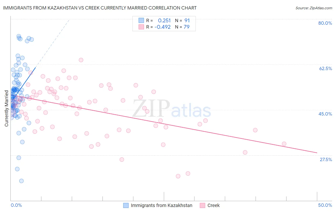 Immigrants from Kazakhstan vs Creek Currently Married