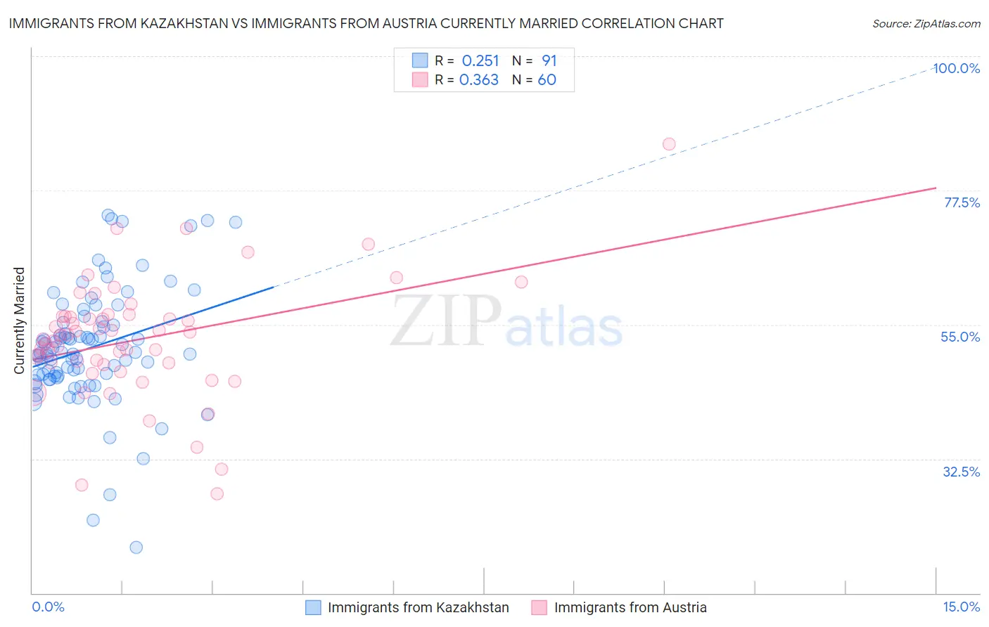 Immigrants from Kazakhstan vs Immigrants from Austria Currently Married