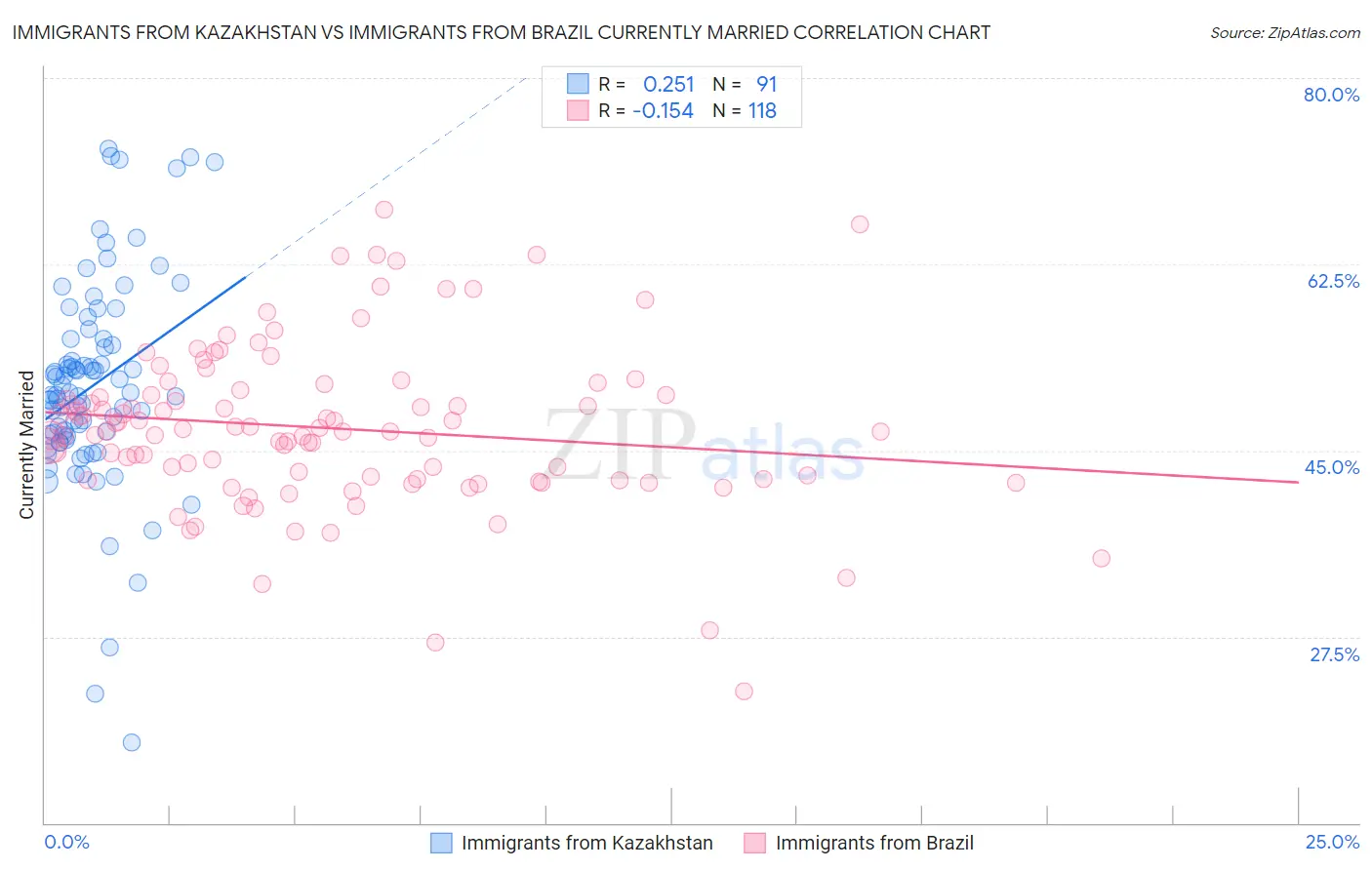 Immigrants from Kazakhstan vs Immigrants from Brazil Currently Married