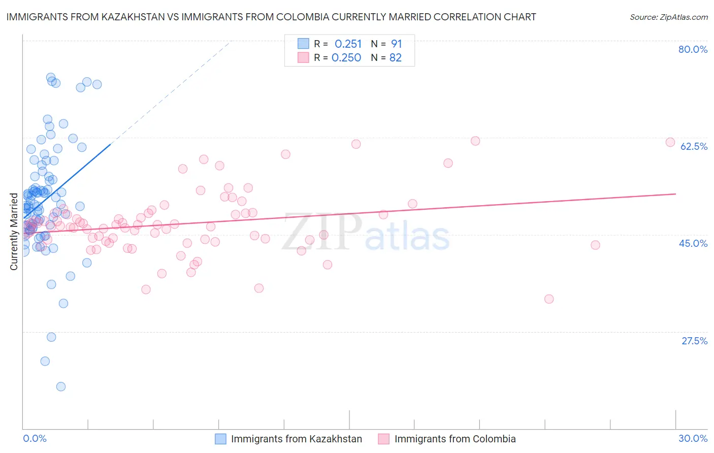 Immigrants from Kazakhstan vs Immigrants from Colombia Currently Married