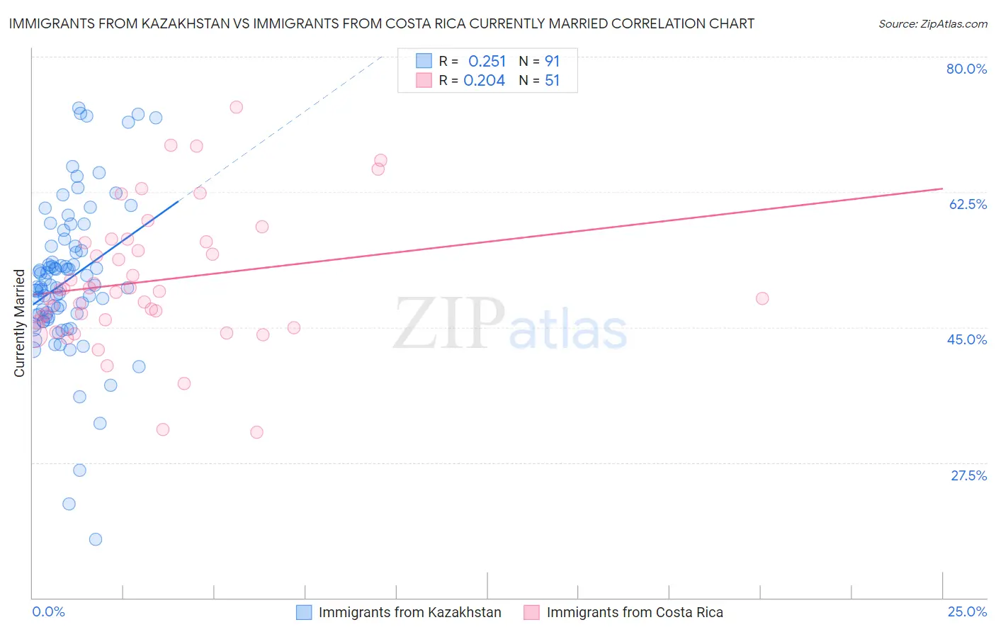 Immigrants from Kazakhstan vs Immigrants from Costa Rica Currently Married