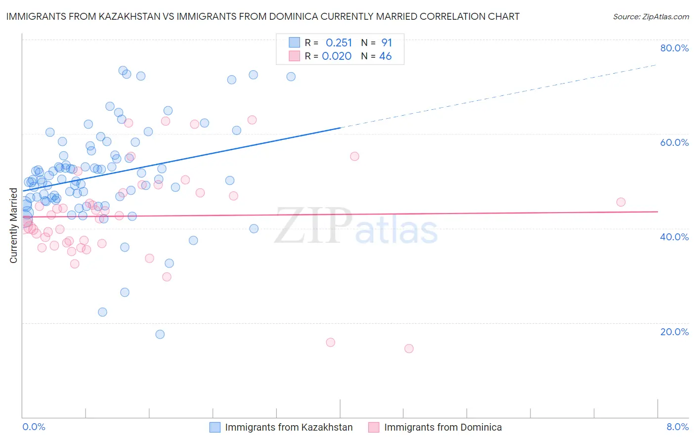 Immigrants from Kazakhstan vs Immigrants from Dominica Currently Married