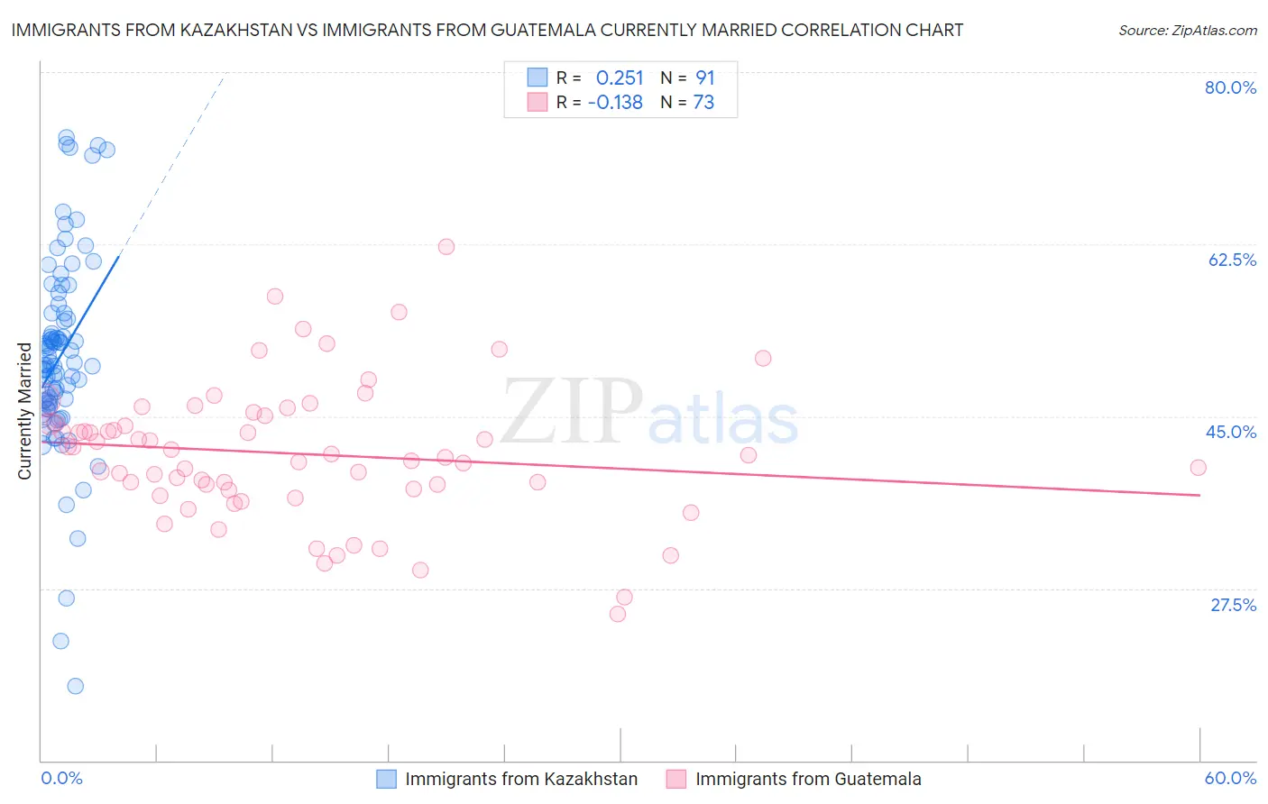 Immigrants from Kazakhstan vs Immigrants from Guatemala Currently Married