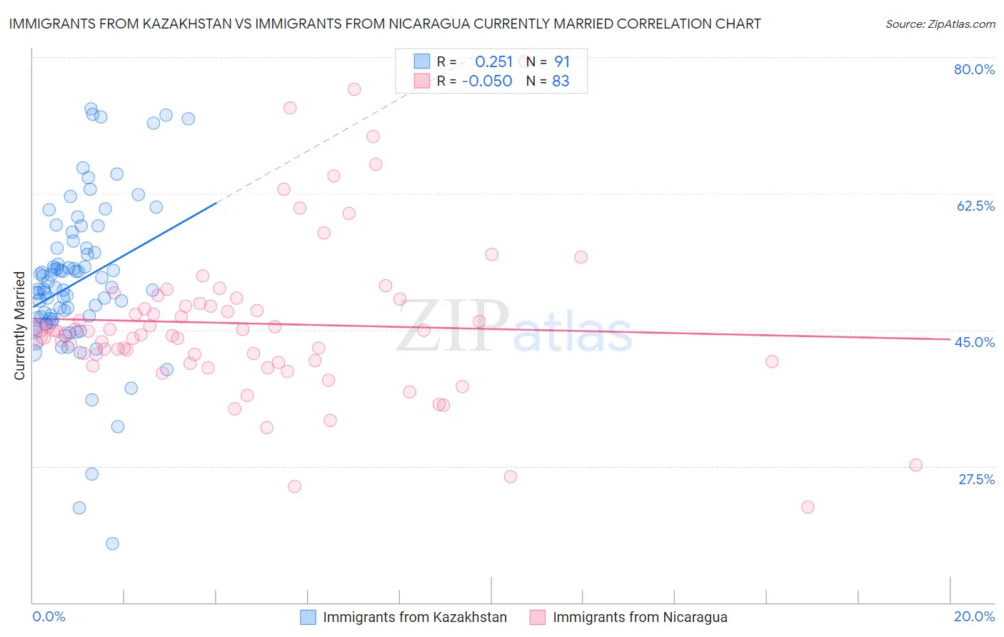 Immigrants from Kazakhstan vs Immigrants from Nicaragua Currently Married