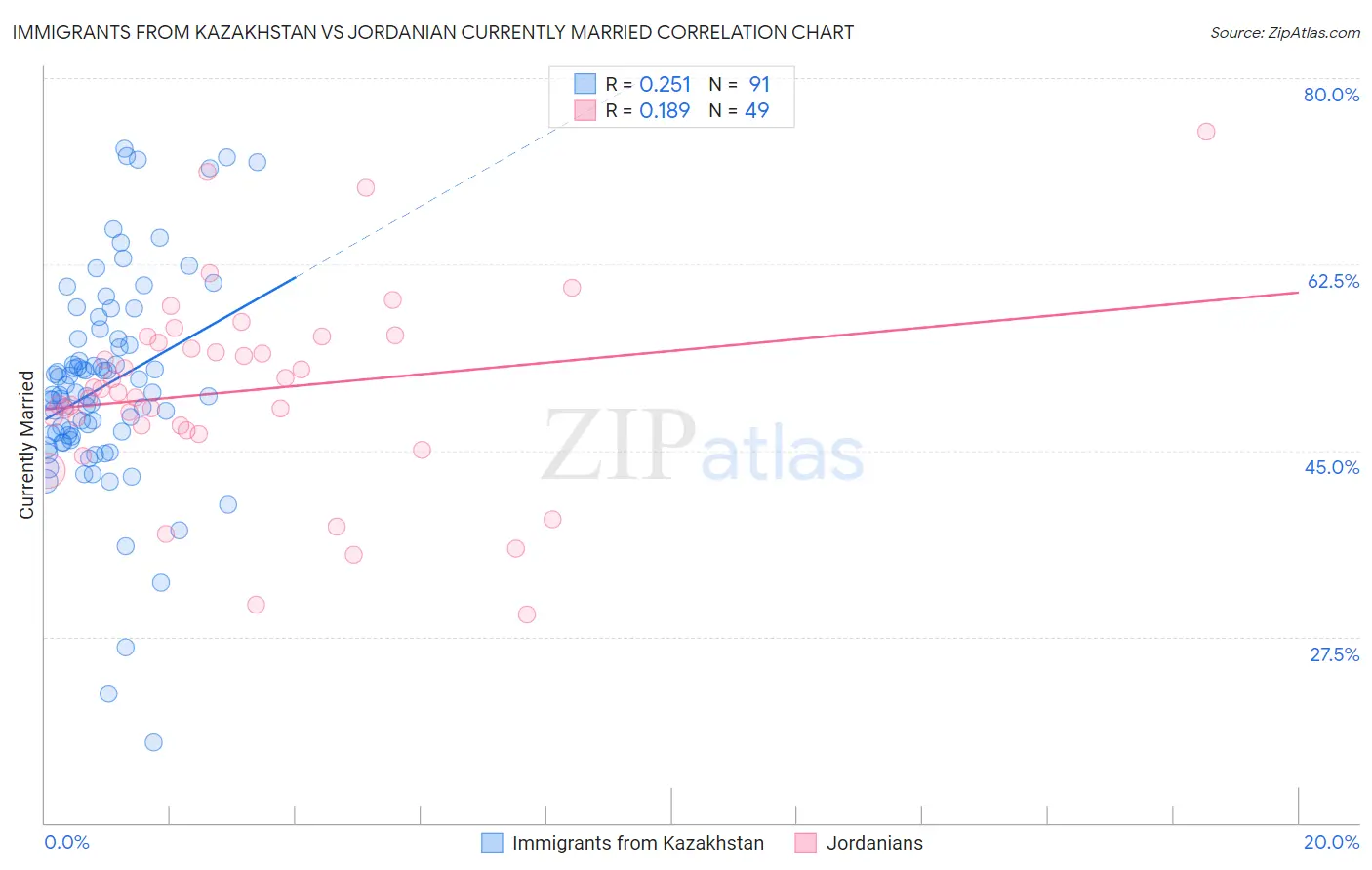 Immigrants from Kazakhstan vs Jordanian Currently Married