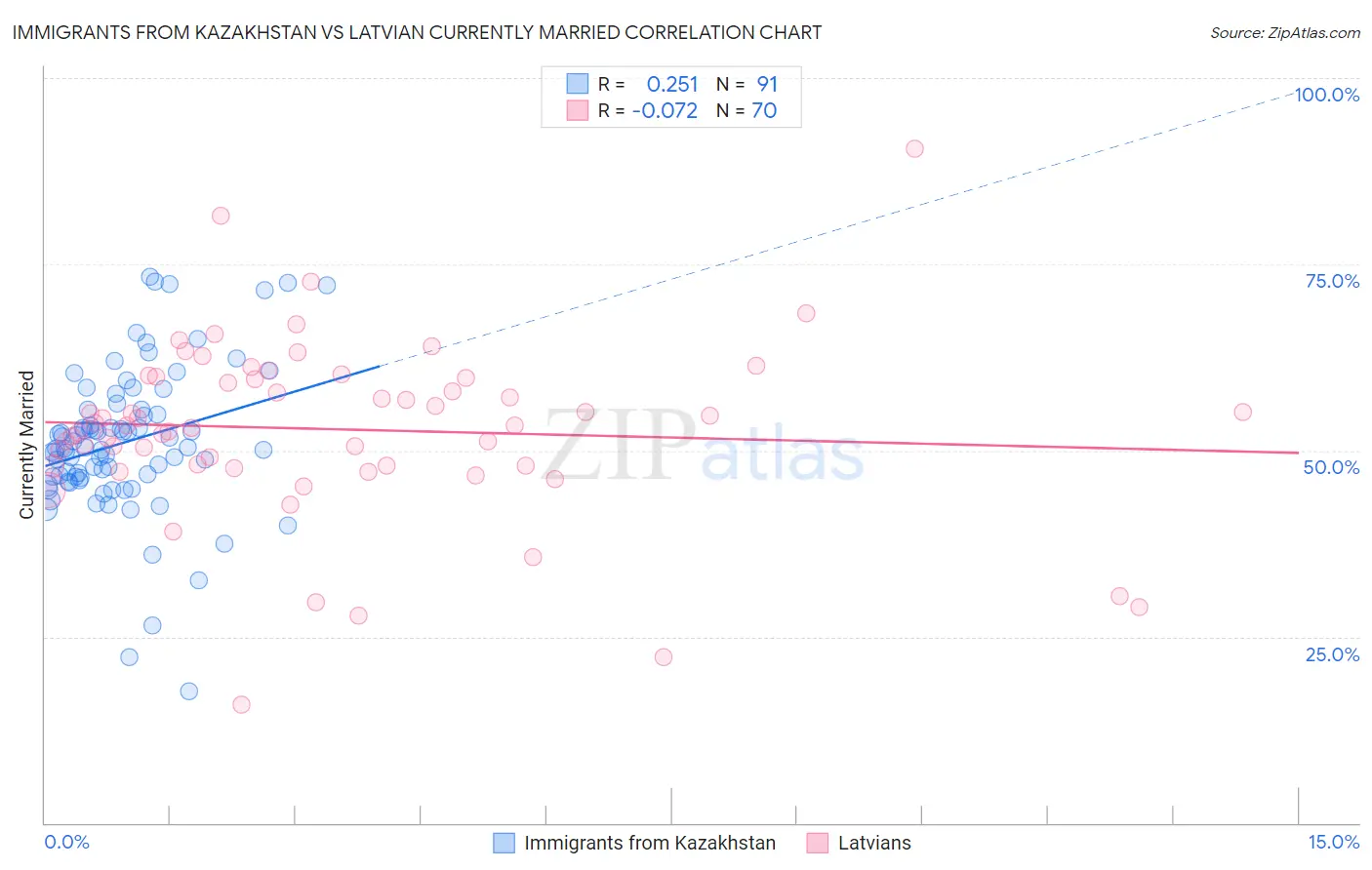 Immigrants from Kazakhstan vs Latvian Currently Married