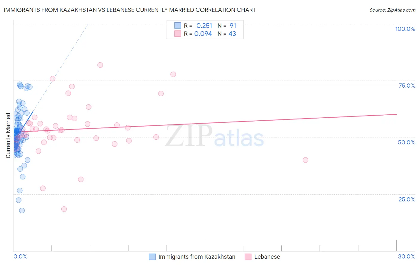 Immigrants from Kazakhstan vs Lebanese Currently Married