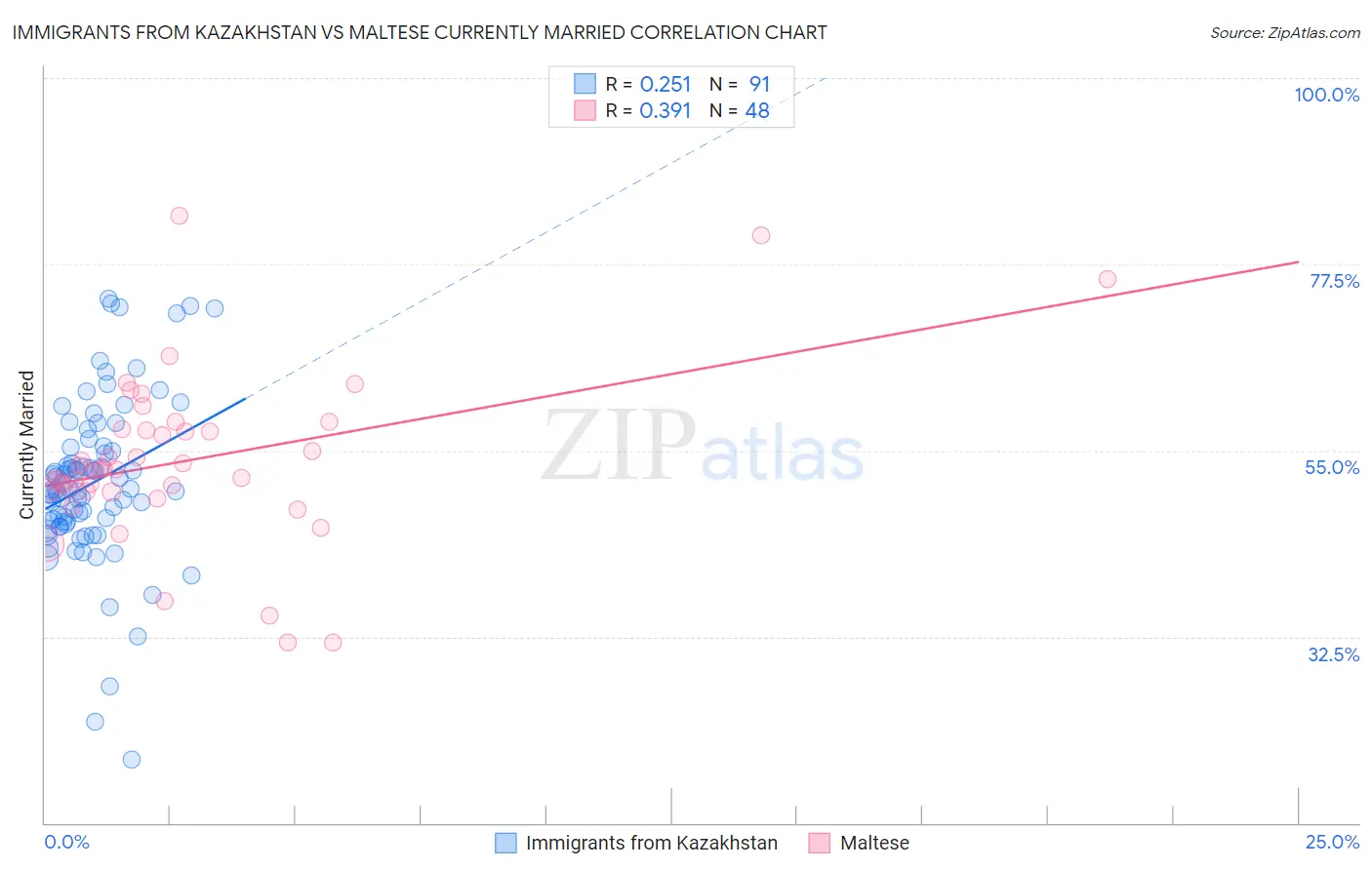 Immigrants from Kazakhstan vs Maltese Currently Married