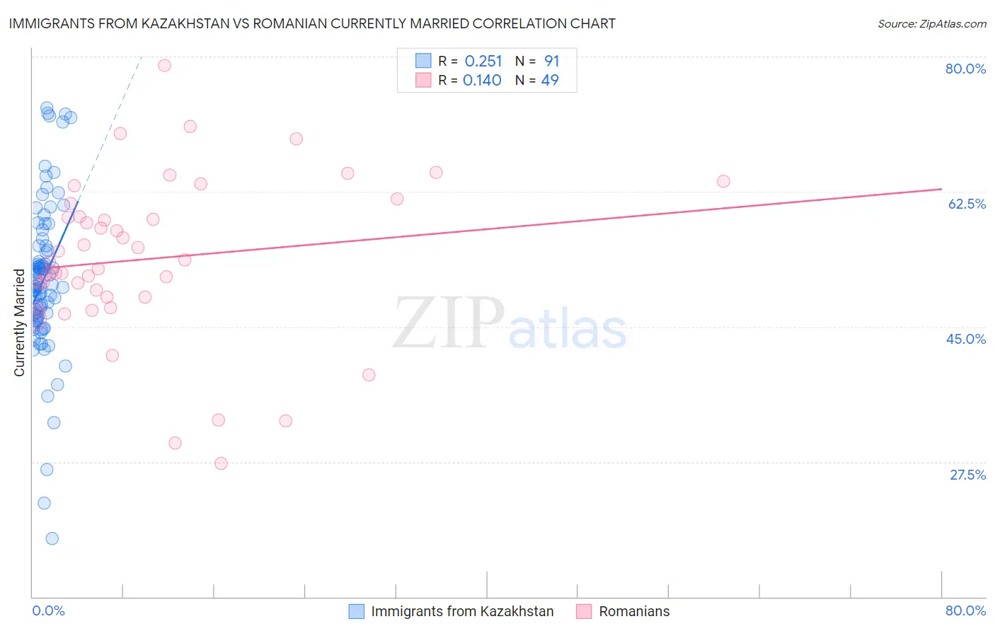 Immigrants from Kazakhstan vs Romanian Currently Married