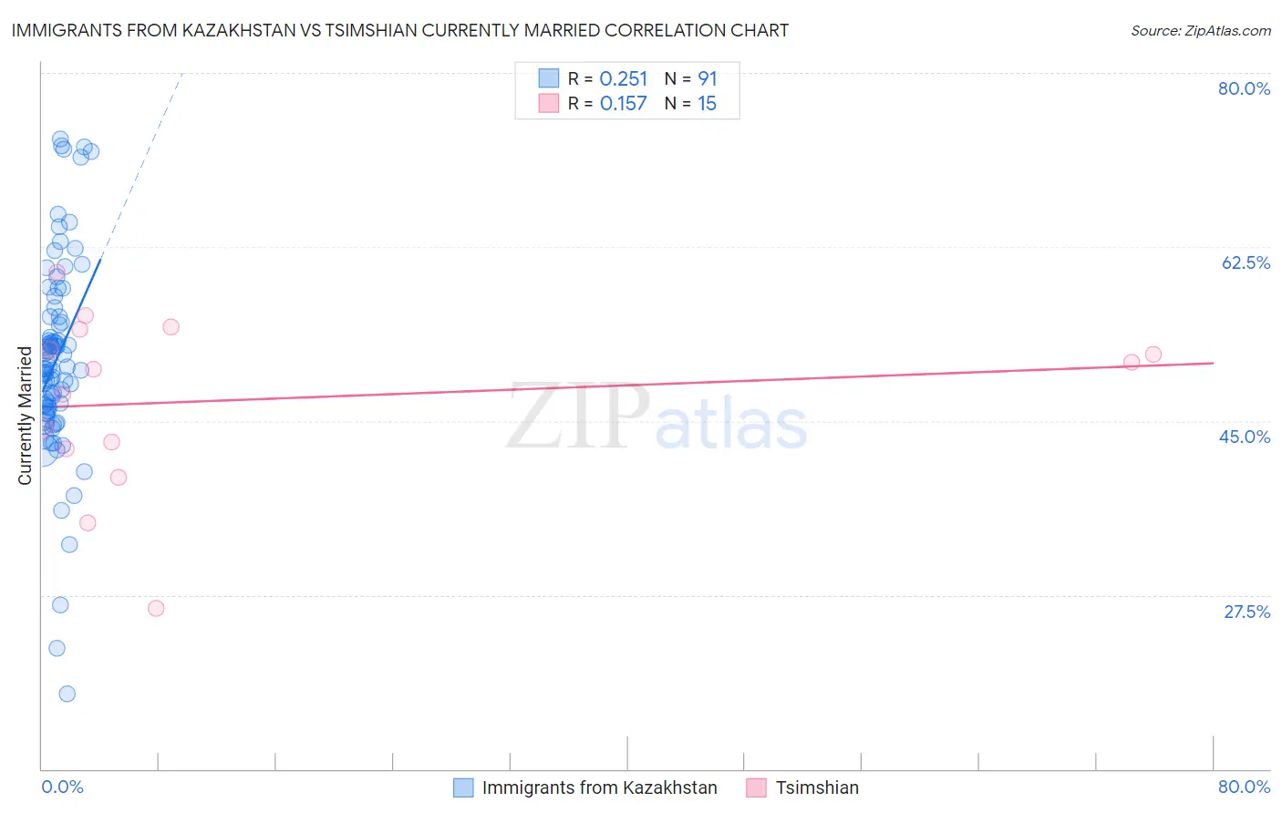 Immigrants from Kazakhstan vs Tsimshian Currently Married