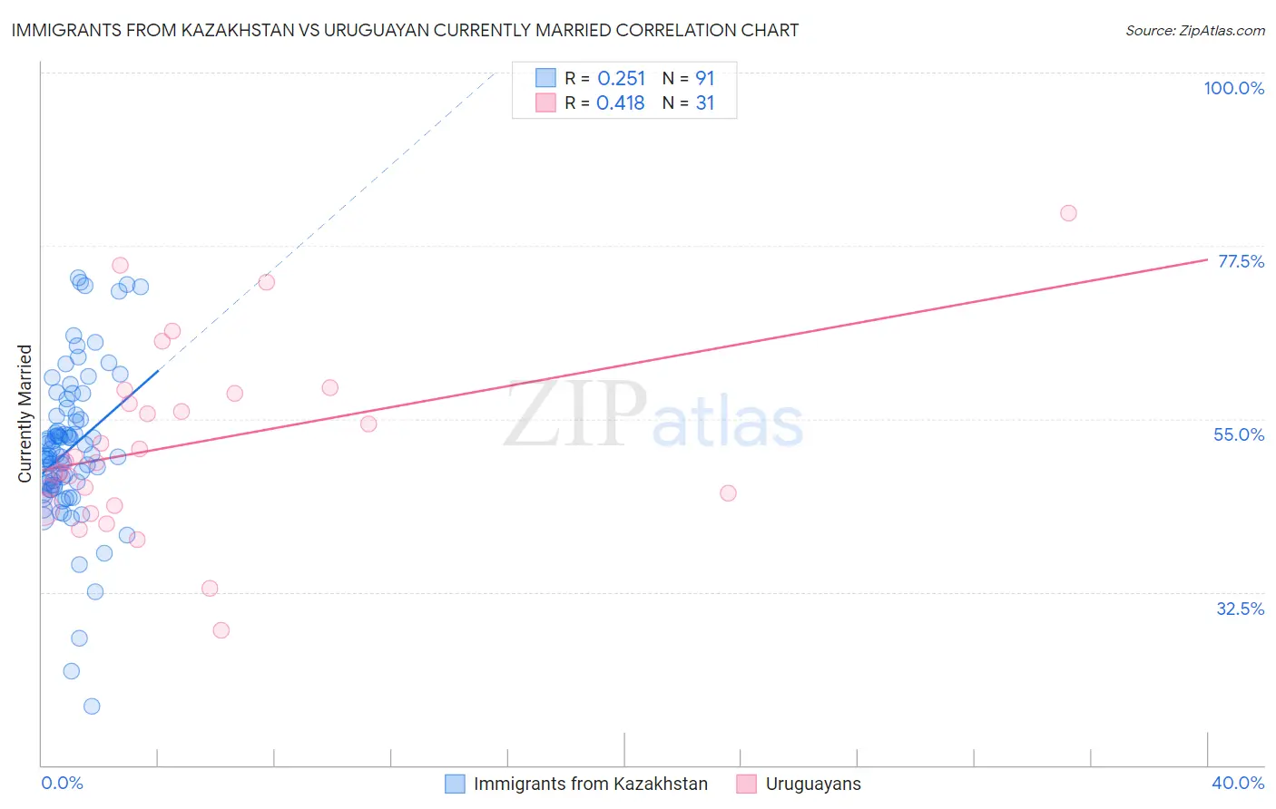 Immigrants from Kazakhstan vs Uruguayan Currently Married