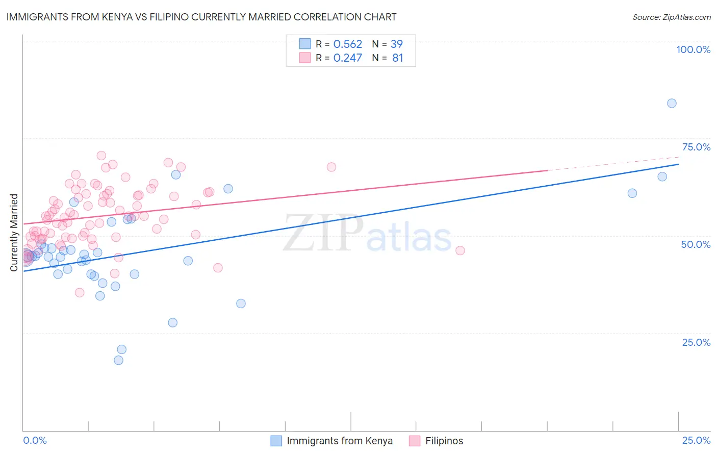 Immigrants from Kenya vs Filipino Currently Married