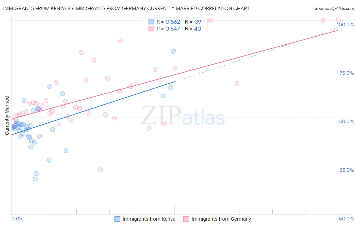 Immigrants from Kenya vs Immigrants from Germany Currently Married