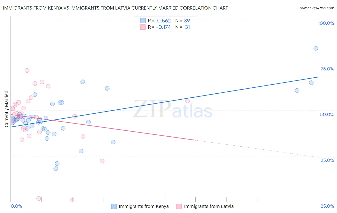 Immigrants from Kenya vs Immigrants from Latvia Currently Married