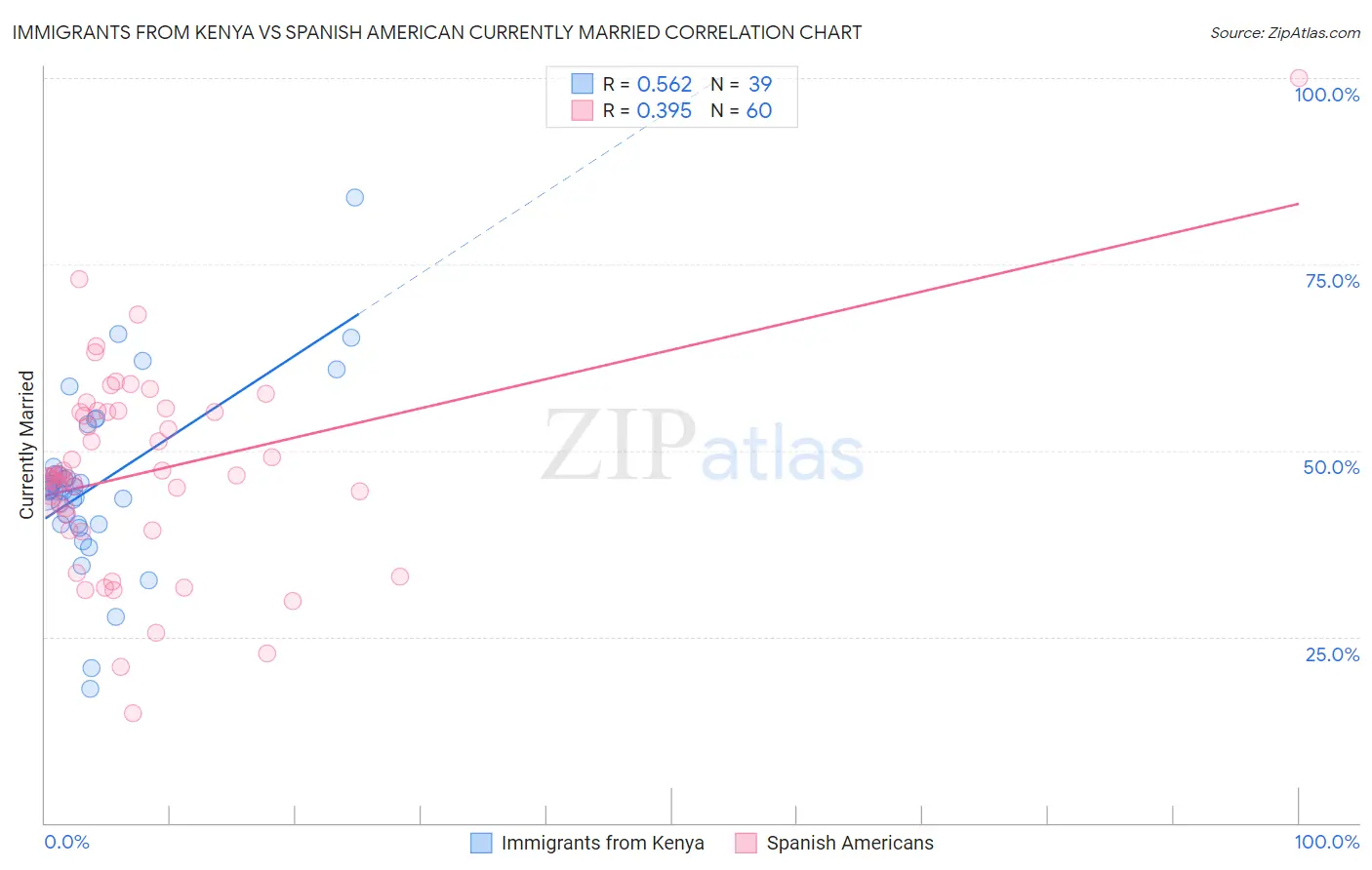 Immigrants from Kenya vs Spanish American Currently Married